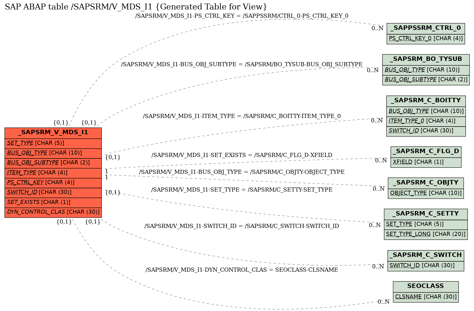 E-R Diagram for table /SAPSRM/V_MDS_I1 (Generated Table for View)