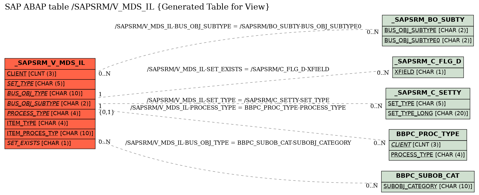 E-R Diagram for table /SAPSRM/V_MDS_IL (Generated Table for View)