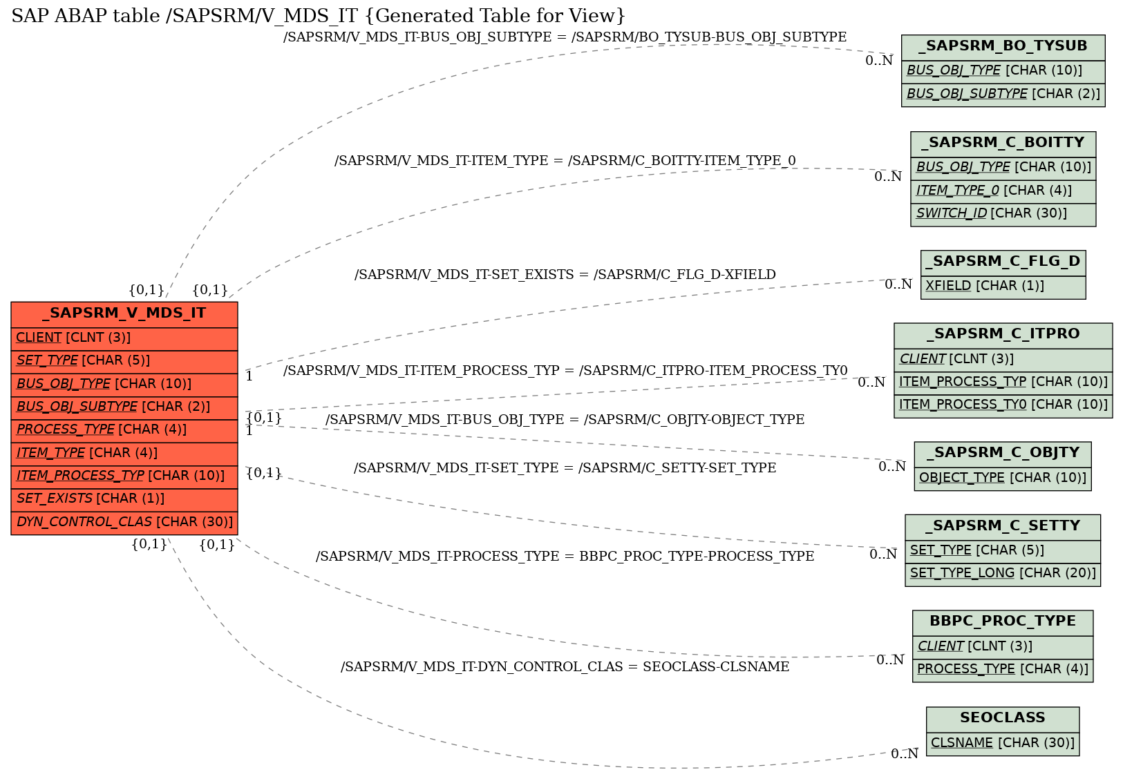 E-R Diagram for table /SAPSRM/V_MDS_IT (Generated Table for View)