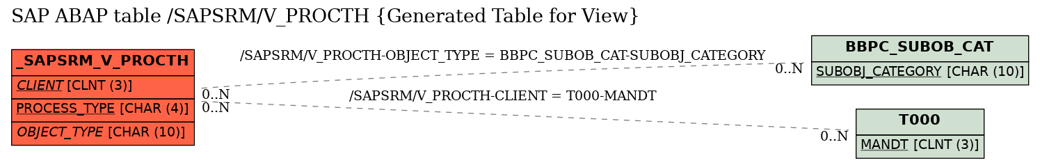 E-R Diagram for table /SAPSRM/V_PROCTH (Generated Table for View)