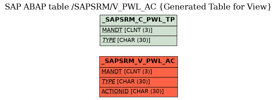 E-R Diagram for table /SAPSRM/V_PWL_AC (Generated Table for View)