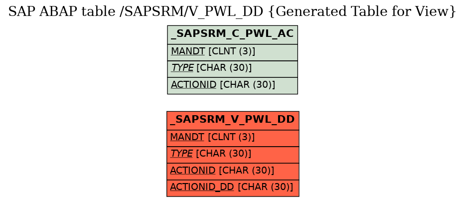 E-R Diagram for table /SAPSRM/V_PWL_DD (Generated Table for View)