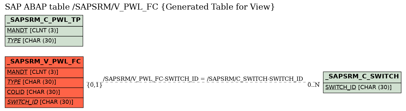 E-R Diagram for table /SAPSRM/V_PWL_FC (Generated Table for View)