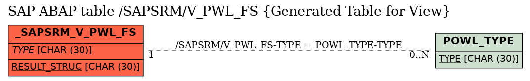 E-R Diagram for table /SAPSRM/V_PWL_FS (Generated Table for View)