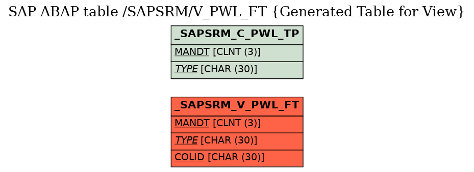 E-R Diagram for table /SAPSRM/V_PWL_FT (Generated Table for View)