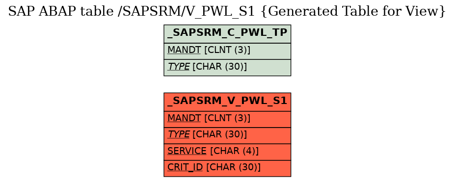 E-R Diagram for table /SAPSRM/V_PWL_S1 (Generated Table for View)