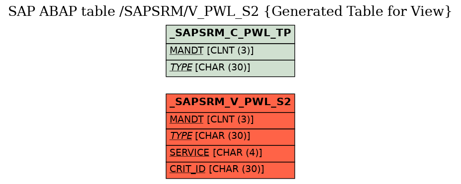 E-R Diagram for table /SAPSRM/V_PWL_S2 (Generated Table for View)
