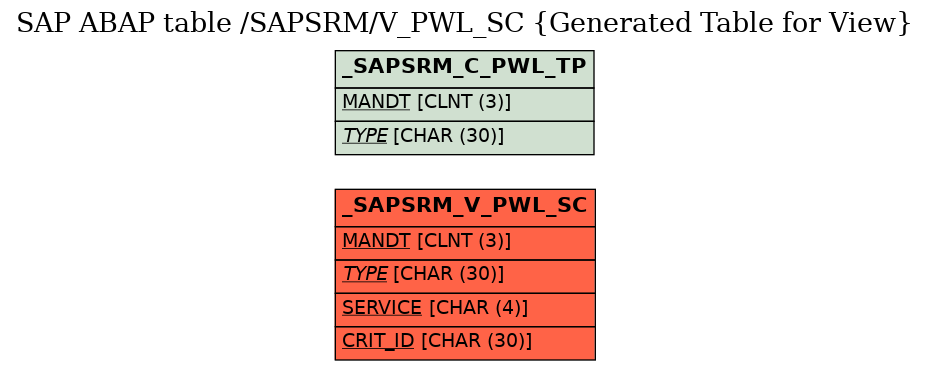 E-R Diagram for table /SAPSRM/V_PWL_SC (Generated Table for View)