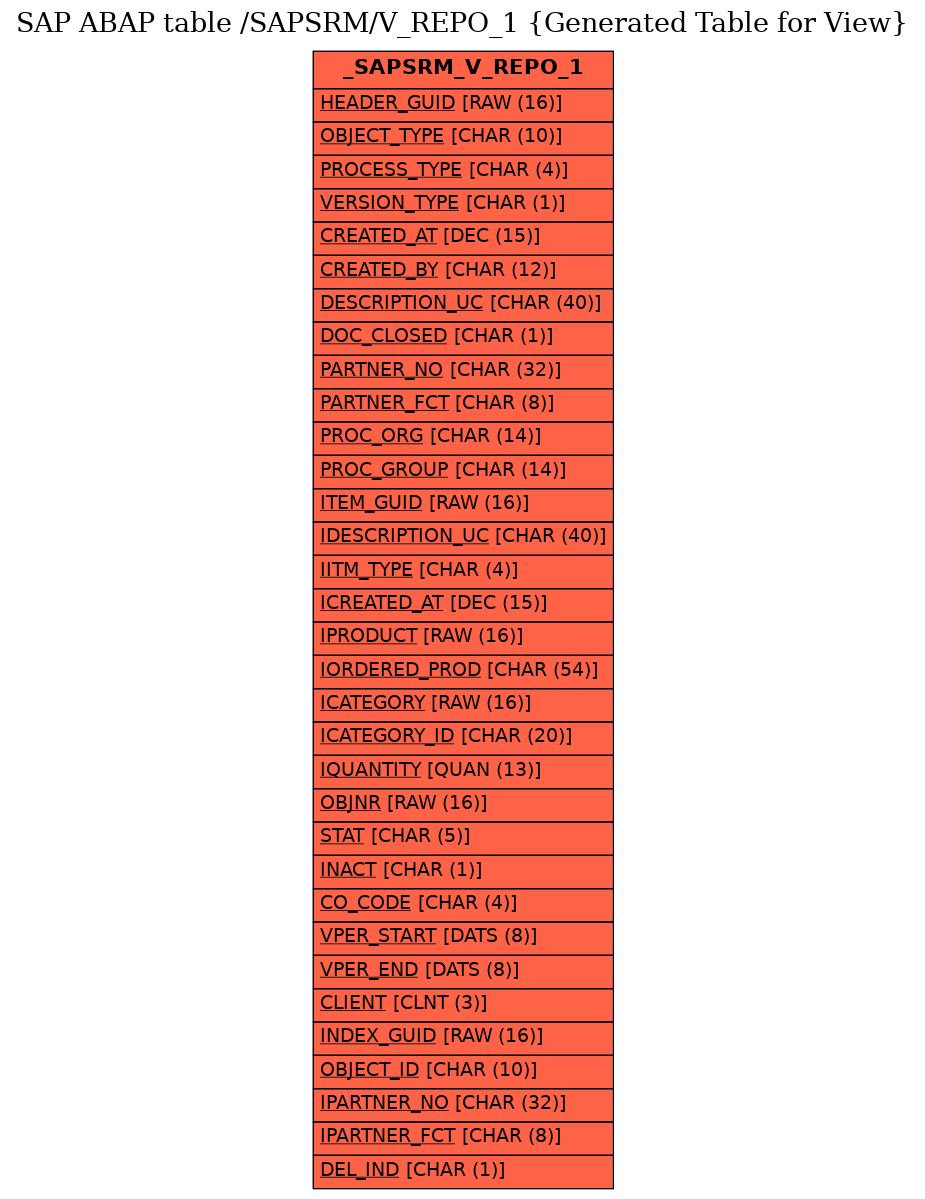 E-R Diagram for table /SAPSRM/V_REPO_1 (Generated Table for View)