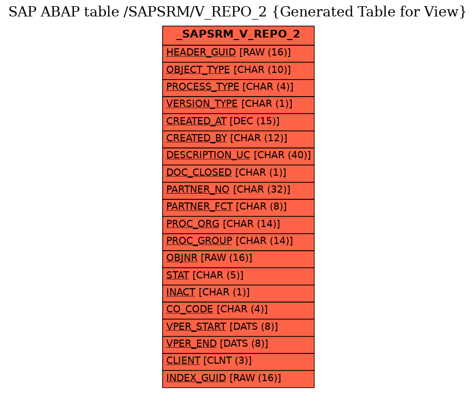 E-R Diagram for table /SAPSRM/V_REPO_2 (Generated Table for View)