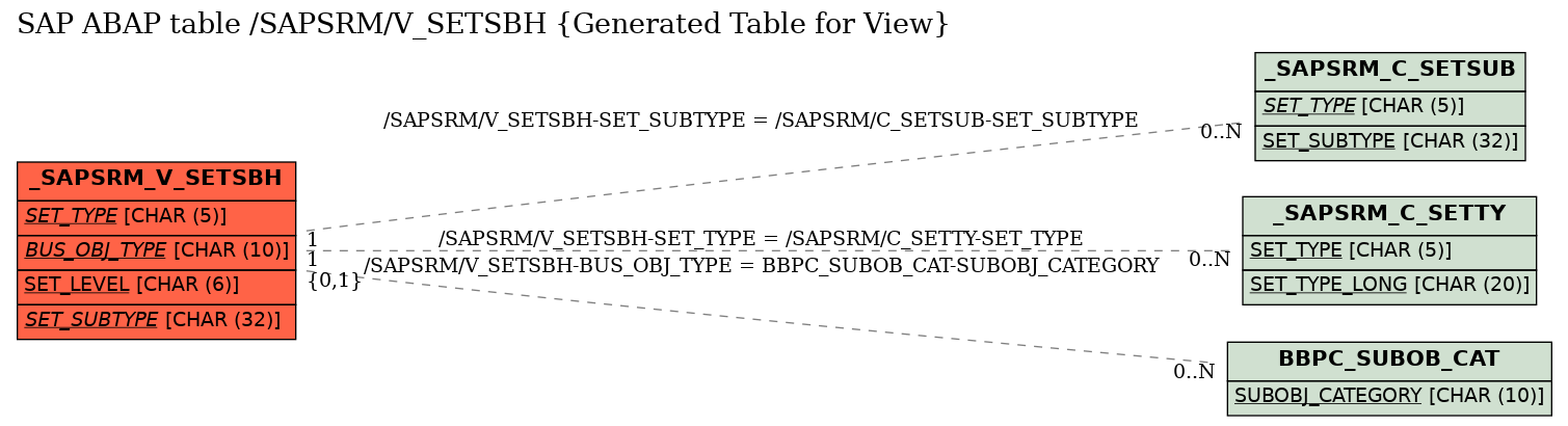 E-R Diagram for table /SAPSRM/V_SETSBH (Generated Table for View)
