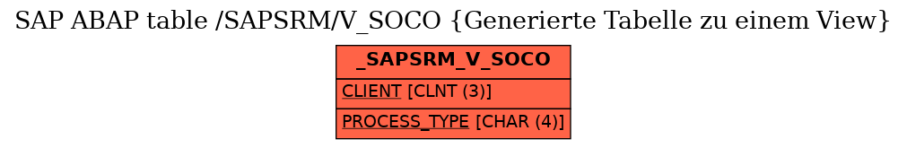 E-R Diagram for table /SAPSRM/V_SOCO (Generierte Tabelle zu einem View)