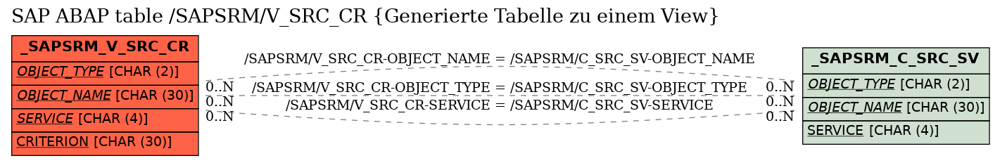 E-R Diagram for table /SAPSRM/V_SRC_CR (Generierte Tabelle zu einem View)