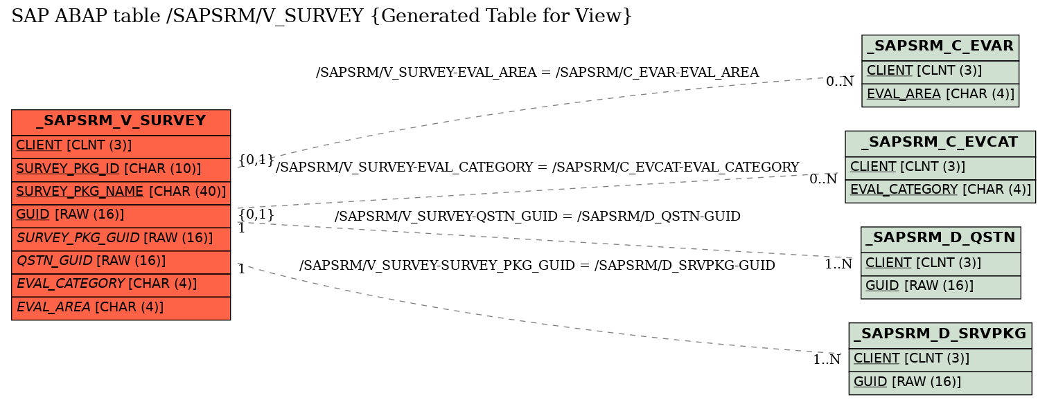 E-R Diagram for table /SAPSRM/V_SURVEY (Generated Table for View)