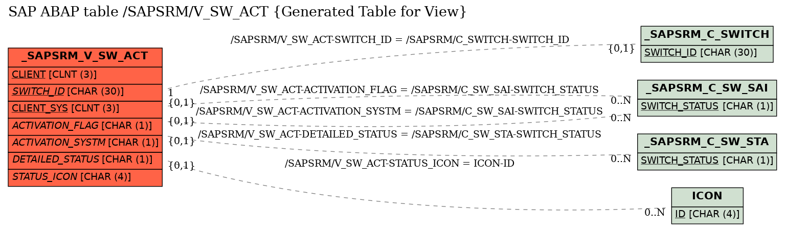 E-R Diagram for table /SAPSRM/V_SW_ACT (Generated Table for View)