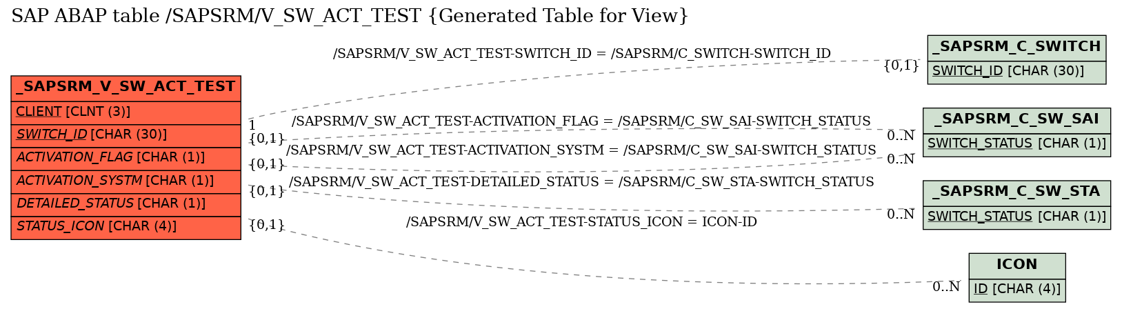 E-R Diagram for table /SAPSRM/V_SW_ACT_TEST (Generated Table for View)