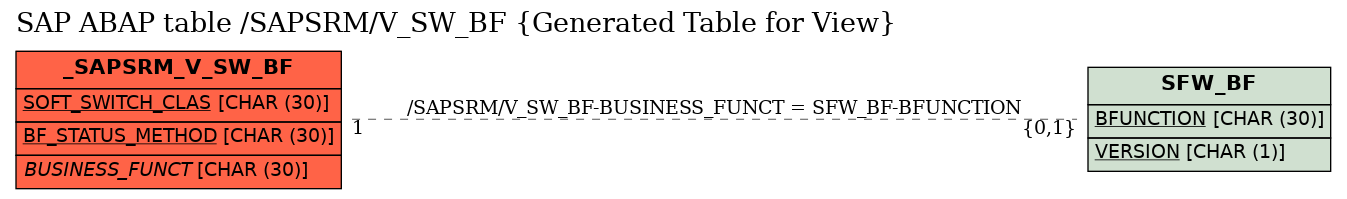 E-R Diagram for table /SAPSRM/V_SW_BF (Generated Table for View)