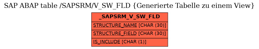 E-R Diagram for table /SAPSRM/V_SW_FLD (Generierte Tabelle zu einem View)