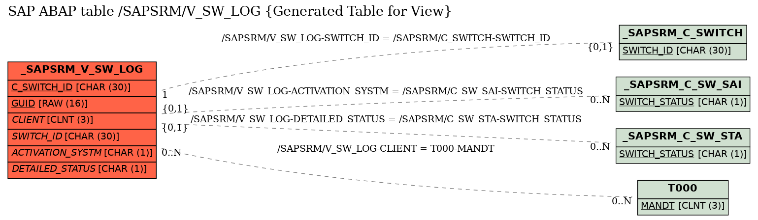 E-R Diagram for table /SAPSRM/V_SW_LOG (Generated Table for View)