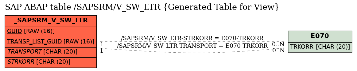 E-R Diagram for table /SAPSRM/V_SW_LTR (Generated Table for View)