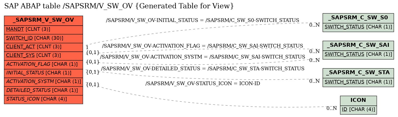 E-R Diagram for table /SAPSRM/V_SW_OV (Generated Table for View)