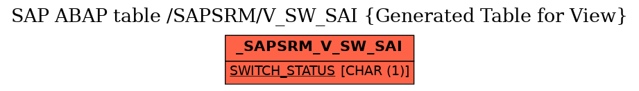 E-R Diagram for table /SAPSRM/V_SW_SAI (Generated Table for View)