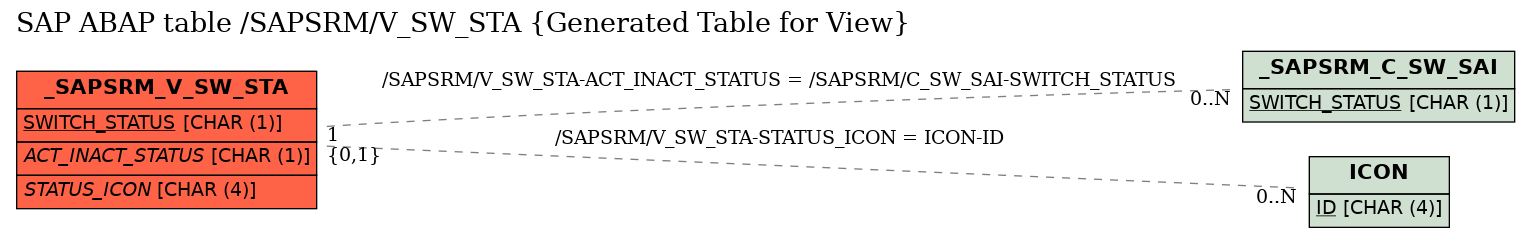 E-R Diagram for table /SAPSRM/V_SW_STA (Generated Table for View)