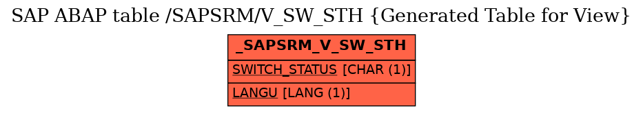 E-R Diagram for table /SAPSRM/V_SW_STH (Generated Table for View)