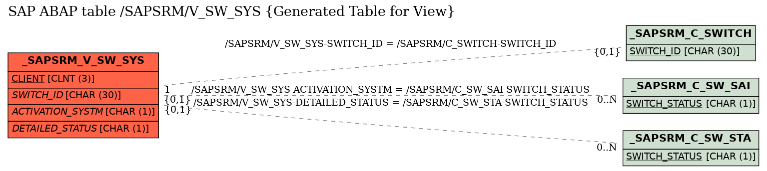 E-R Diagram for table /SAPSRM/V_SW_SYS (Generated Table for View)
