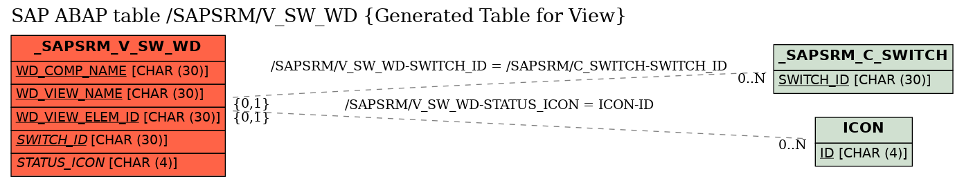 E-R Diagram for table /SAPSRM/V_SW_WD (Generated Table for View)