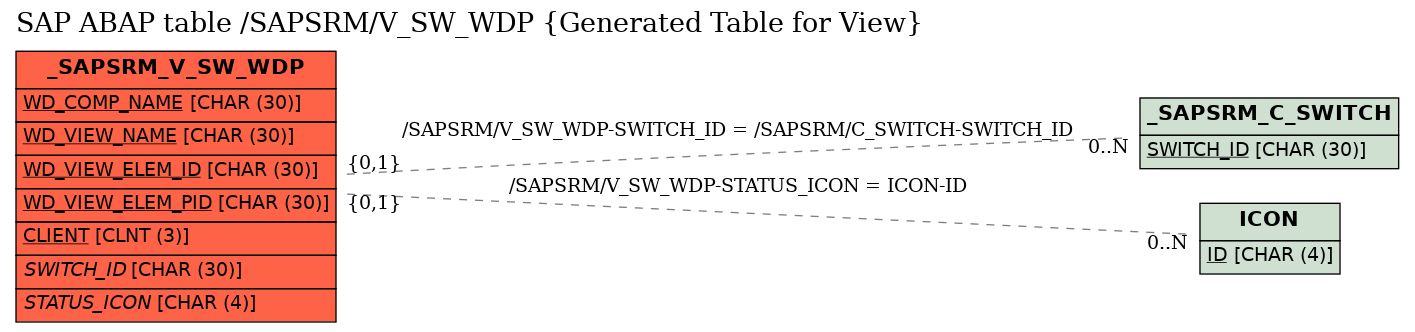 E-R Diagram for table /SAPSRM/V_SW_WDP (Generated Table for View)