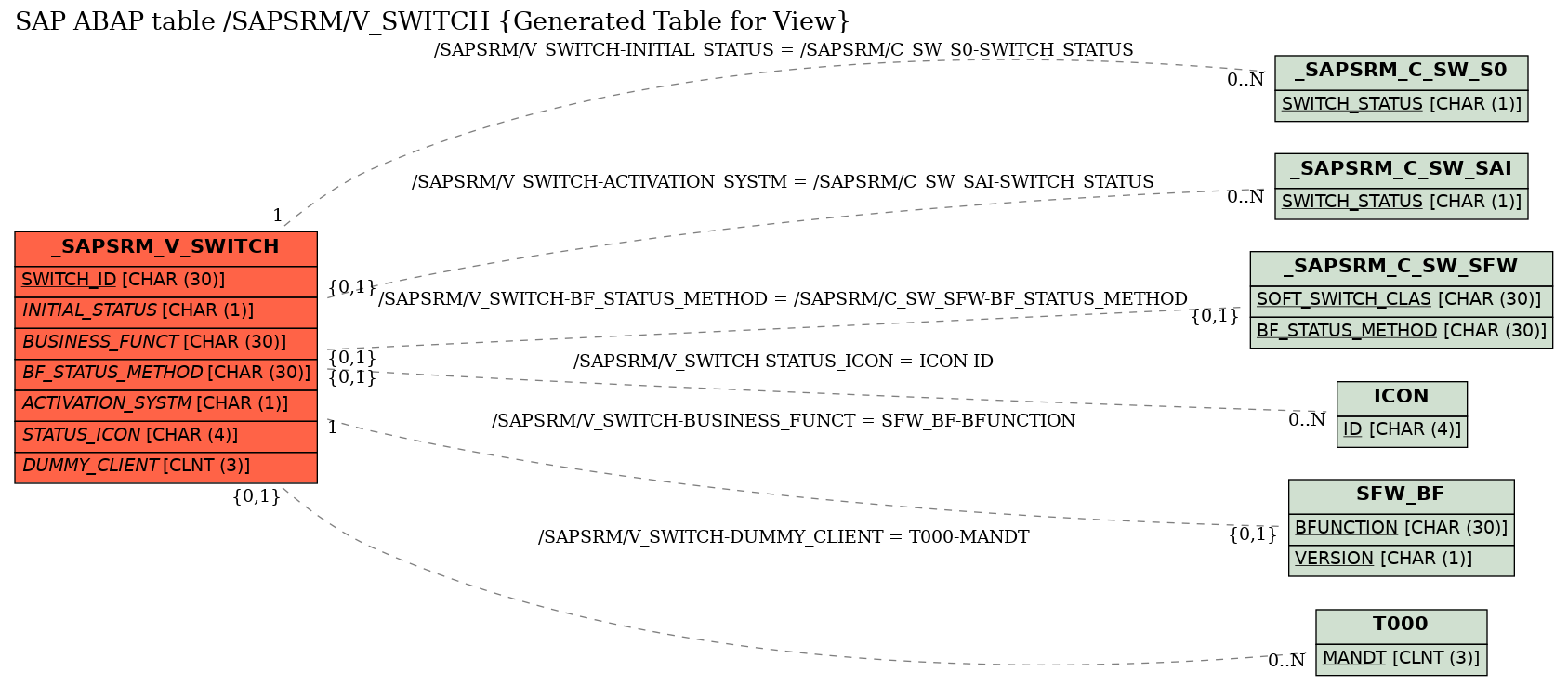 E-R Diagram for table /SAPSRM/V_SWITCH (Generated Table for View)