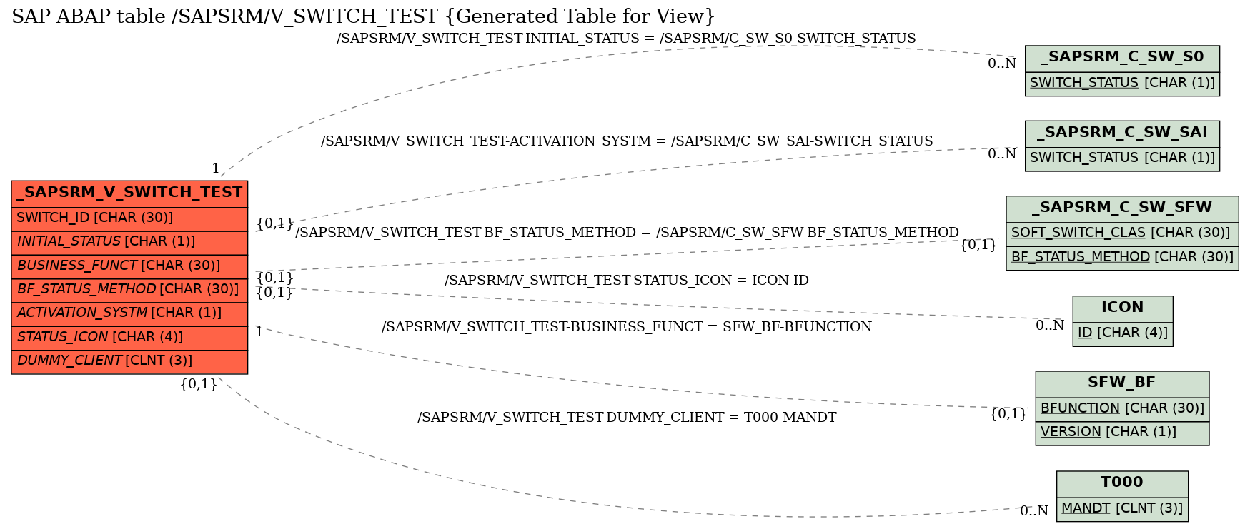 E-R Diagram for table /SAPSRM/V_SWITCH_TEST (Generated Table for View)