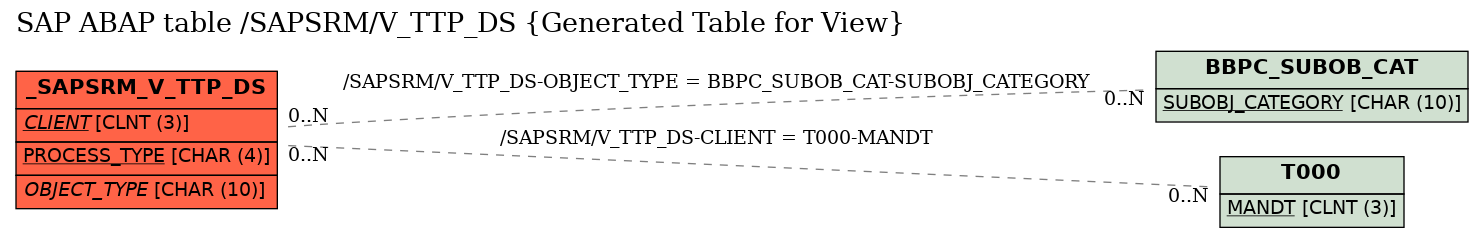 E-R Diagram for table /SAPSRM/V_TTP_DS (Generated Table for View)