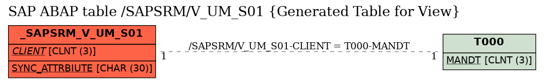 E-R Diagram for table /SAPSRM/V_UM_S01 (Generated Table for View)