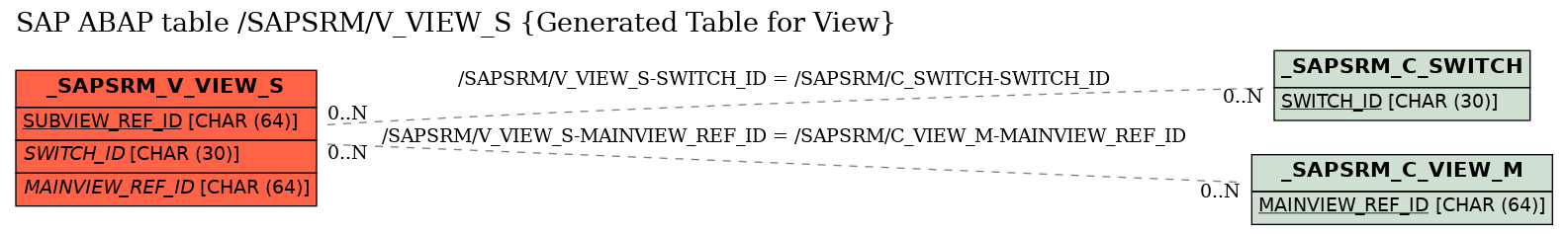 E-R Diagram for table /SAPSRM/V_VIEW_S (Generated Table for View)
