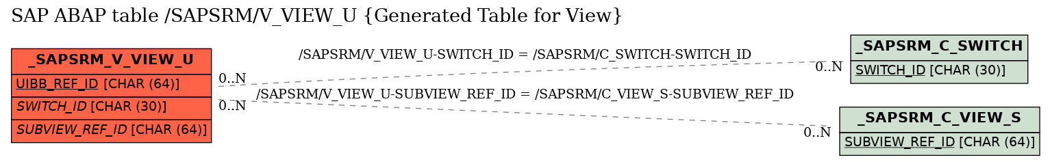 E-R Diagram for table /SAPSRM/V_VIEW_U (Generated Table for View)