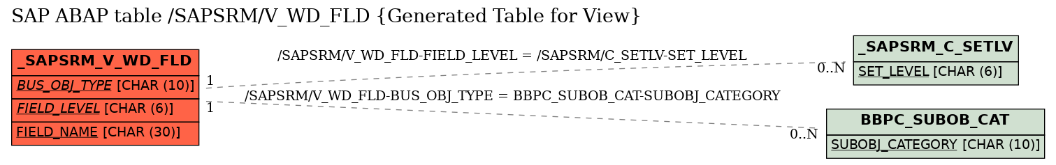 E-R Diagram for table /SAPSRM/V_WD_FLD (Generated Table for View)