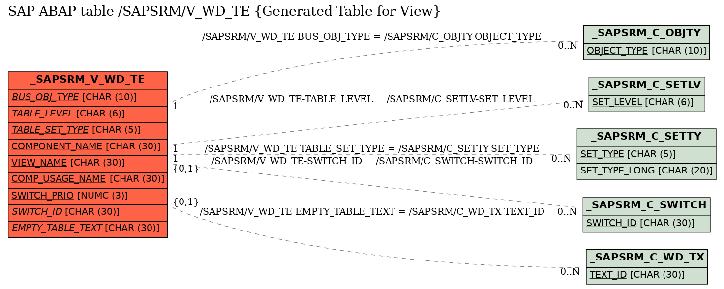 E-R Diagram for table /SAPSRM/V_WD_TE (Generated Table for View)