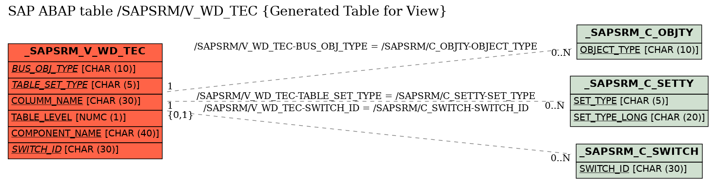 E-R Diagram for table /SAPSRM/V_WD_TEC (Generated Table for View)