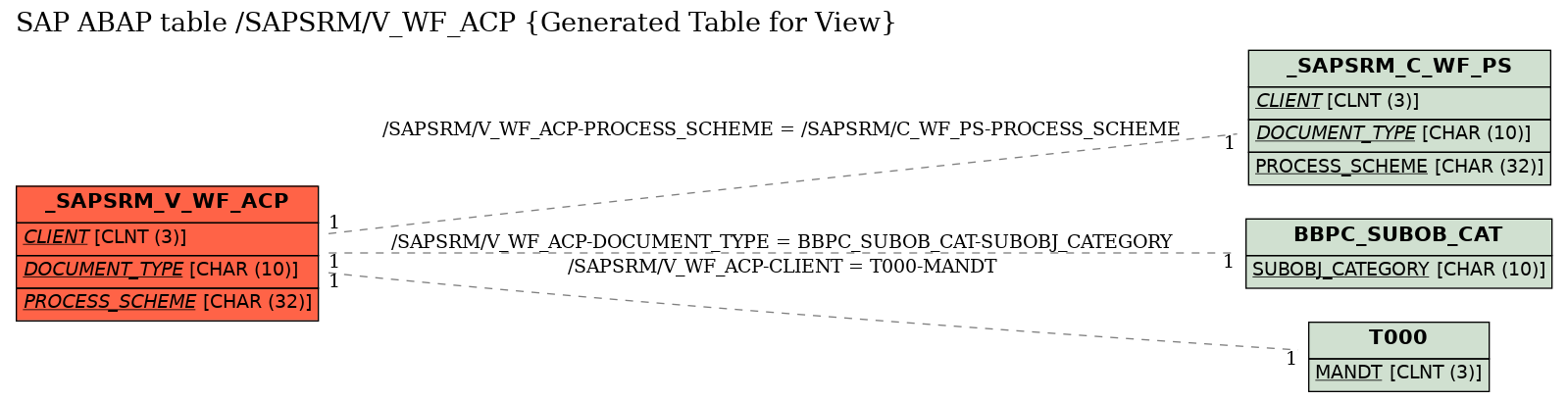 E-R Diagram for table /SAPSRM/V_WF_ACP (Generated Table for View)
