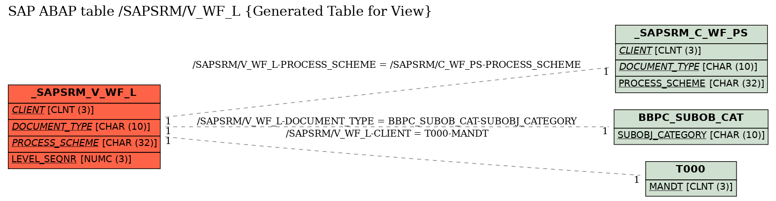 E-R Diagram for table /SAPSRM/V_WF_L (Generated Table for View)