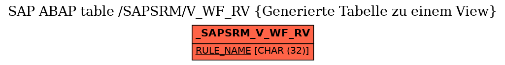 E-R Diagram for table /SAPSRM/V_WF_RV (Generierte Tabelle zu einem View)