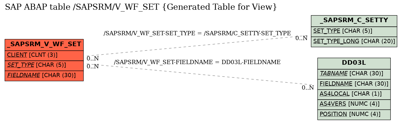 E-R Diagram for table /SAPSRM/V_WF_SET (Generated Table for View)