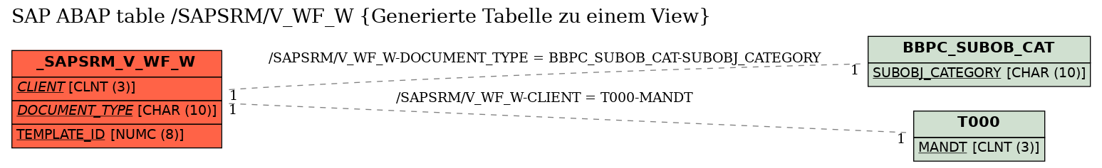 E-R Diagram for table /SAPSRM/V_WF_W (Generierte Tabelle zu einem View)