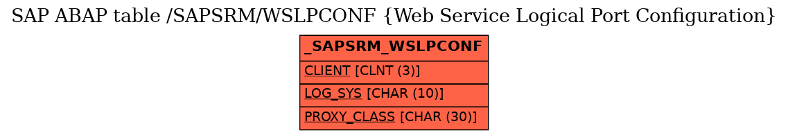 E-R Diagram for table /SAPSRM/WSLPCONF (Web Service Logical Port Configuration)