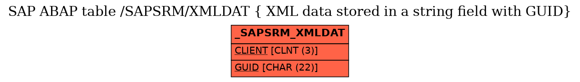 E-R Diagram for table /SAPSRM/XMLDAT ( XML data stored in a string field with GUID)