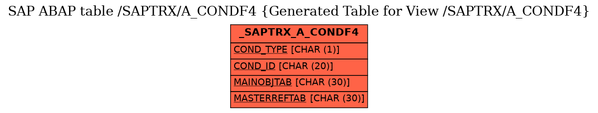 E-R Diagram for table /SAPTRX/A_CONDF4 (Generated Table for View /SAPTRX/A_CONDF4)