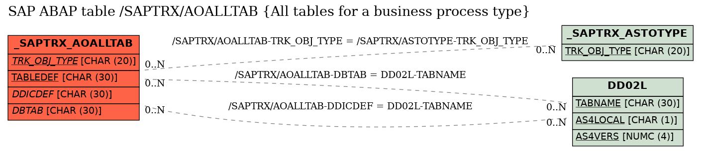 E-R Diagram for table /SAPTRX/AOALLTAB (All tables for a business process type)