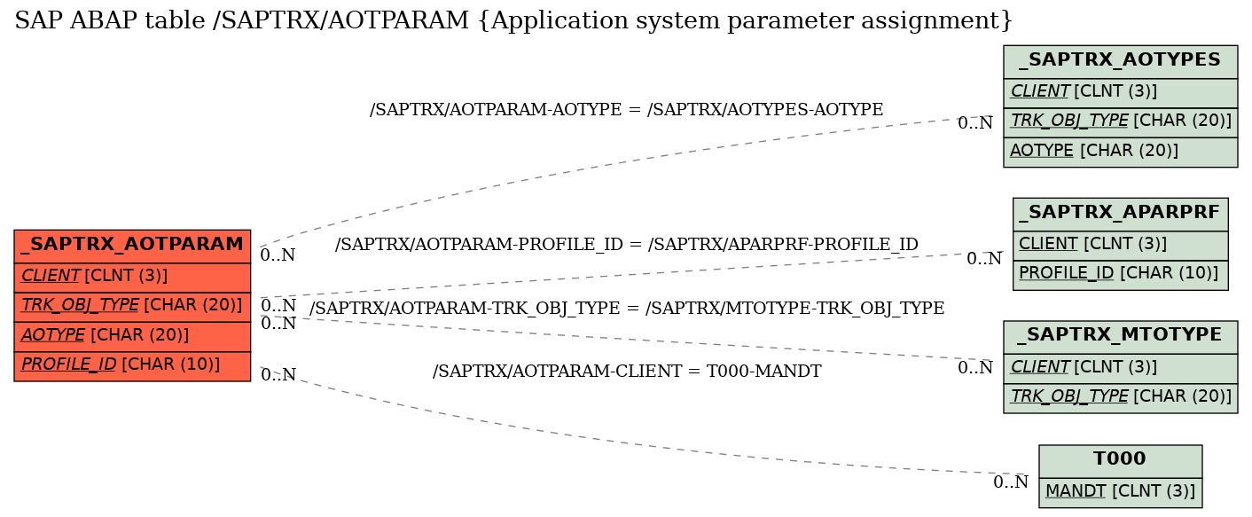 E-R Diagram for table /SAPTRX/AOTPARAM (Application system parameter assignment)